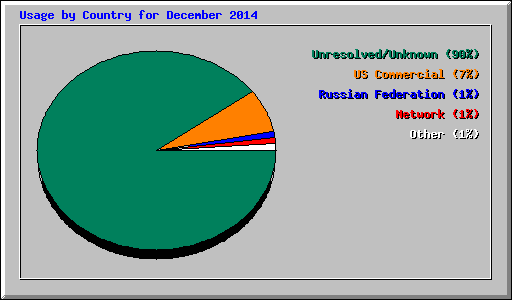 Usage by Country for December 2014