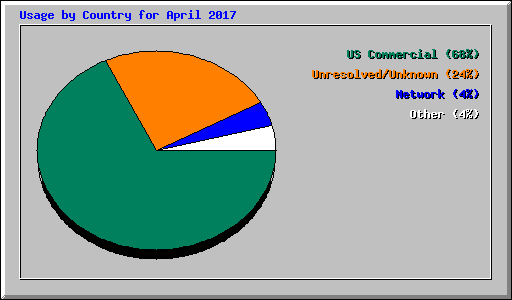 Usage by Country for April 2017
