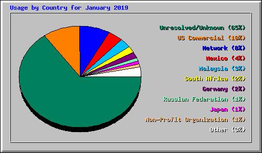 Usage by Country for January 2019