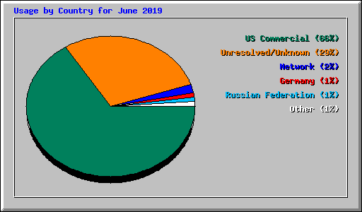 Usage by Country for June 2019