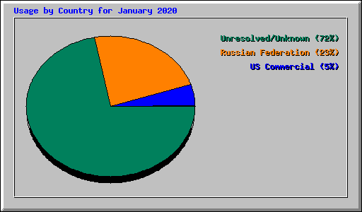 Usage by Country for January 2020