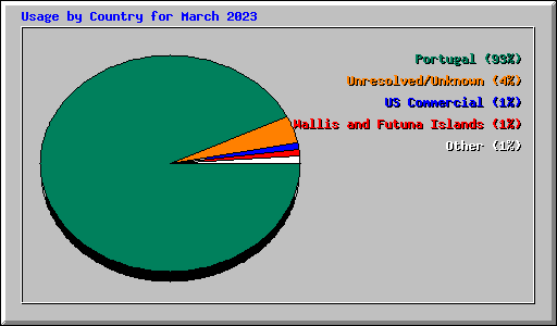 Usage by Country for March 2023