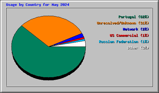 Usage by Country for May 2024