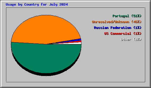 Usage by Country for July 2024