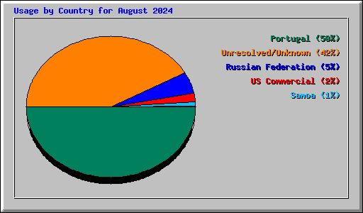 Usage by Country for August 2024