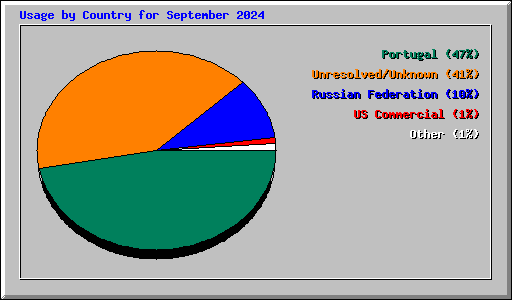 Usage by Country for September 2024