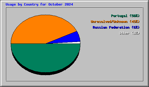 Usage by Country for October 2024