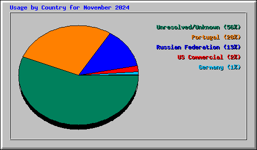 Usage by Country for November 2024