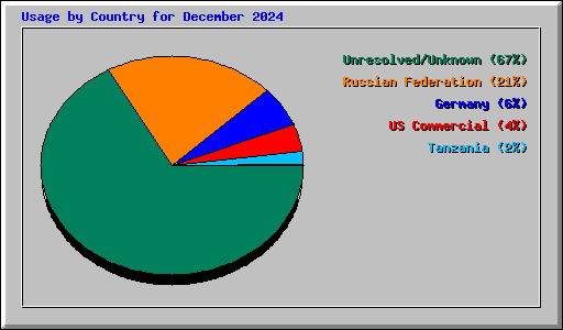 Usage by Country for December 2024