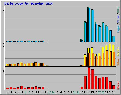 Daily usage for December 2014