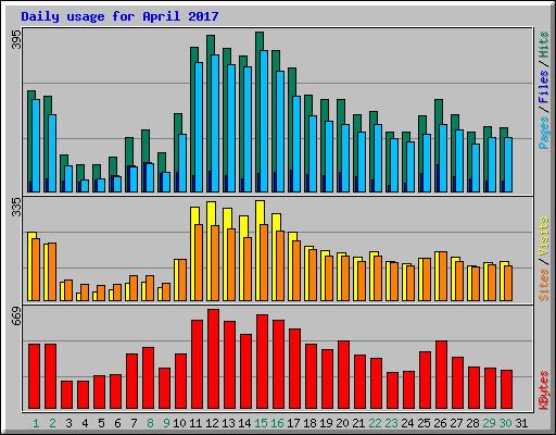 Daily usage for April 2017