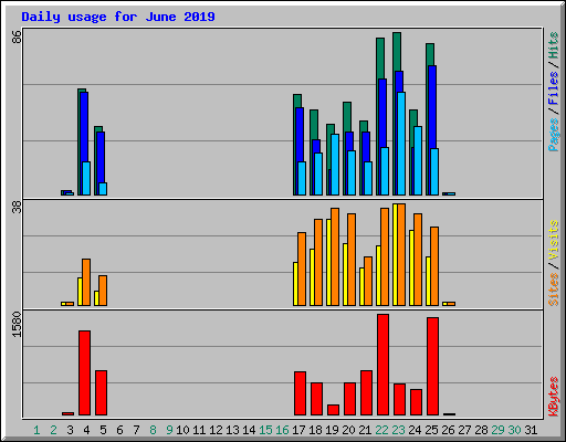 Daily usage for June 2019