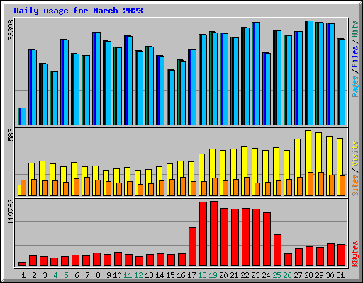 Daily usage for March 2023