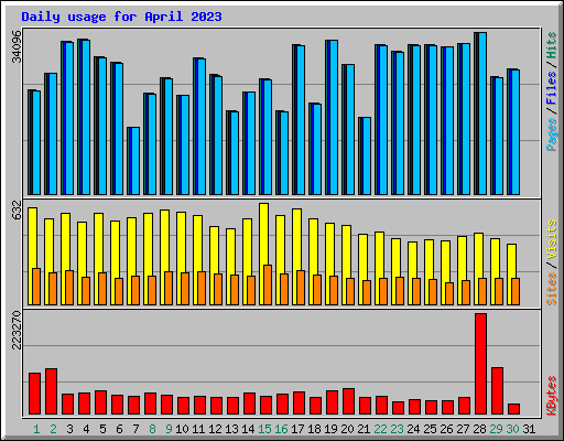 Daily usage for April 2023