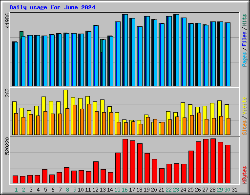 Daily usage for June 2024