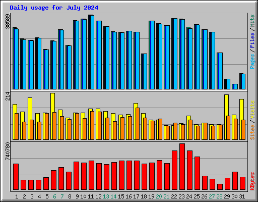 Daily usage for July 2024