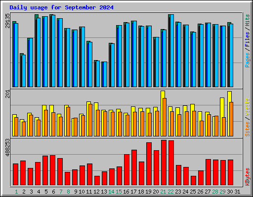 Daily usage for September 2024