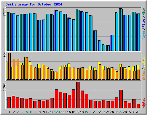 Daily usage for October 2024