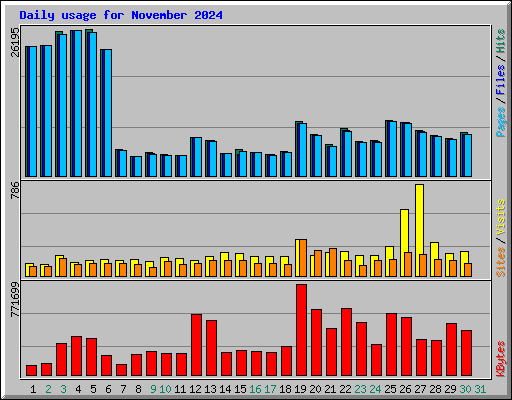 Daily usage for November 2024