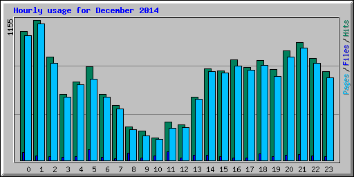 Hourly usage for December 2014