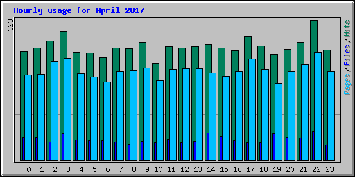 Hourly usage for April 2017
