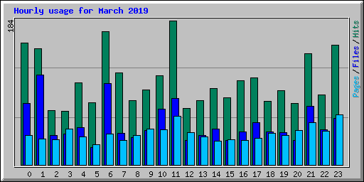 Hourly usage for March 2019