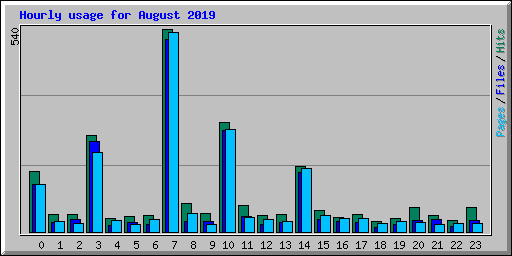 Hourly usage for August 2019