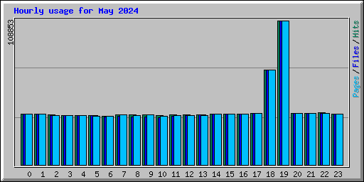 Hourly usage for May 2024